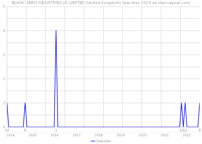 BLANC AERO INDUSTRIES UK LIMITED (United Kingdom) Searches 2024 