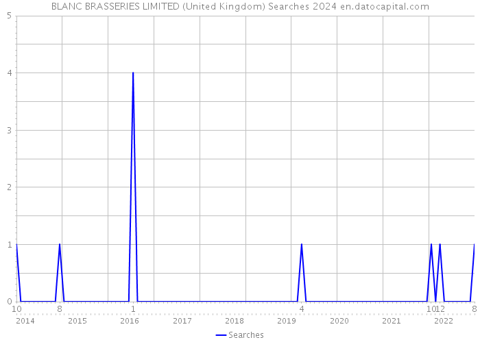 BLANC BRASSERIES LIMITED (United Kingdom) Searches 2024 