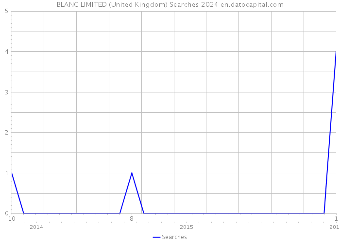 BLANC LIMITED (United Kingdom) Searches 2024 