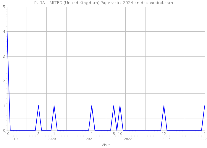 PURA LIMITED (United Kingdom) Page visits 2024 