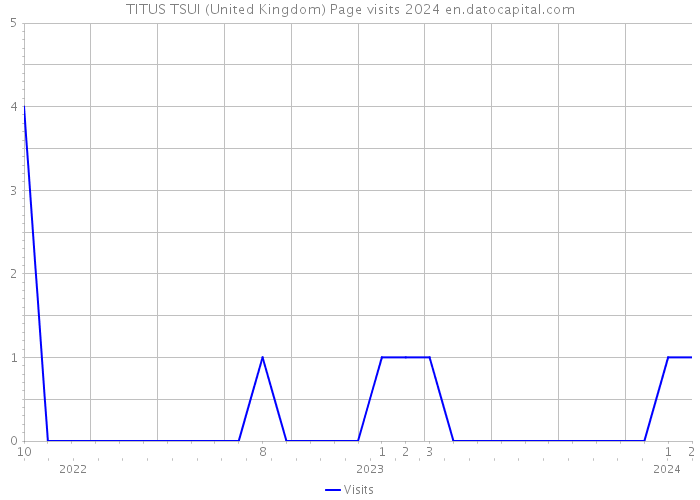 TITUS TSUI (United Kingdom) Page visits 2024 