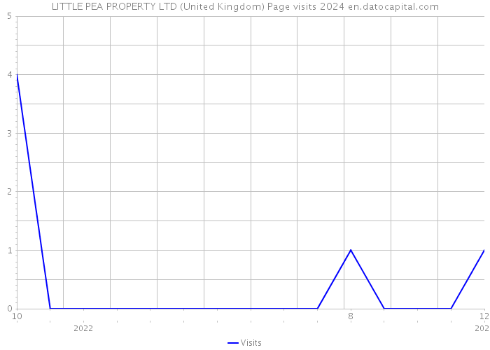 LITTLE PEA PROPERTY LTD (United Kingdom) Page visits 2024 