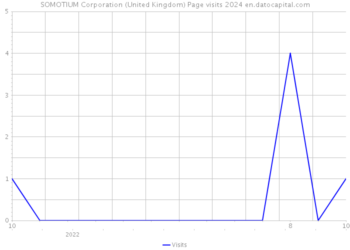SOMOTIUM Corporation (United Kingdom) Page visits 2024 