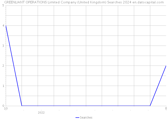 GREENLIANT OPERATIONS Limited Company (United Kingdom) Searches 2024 