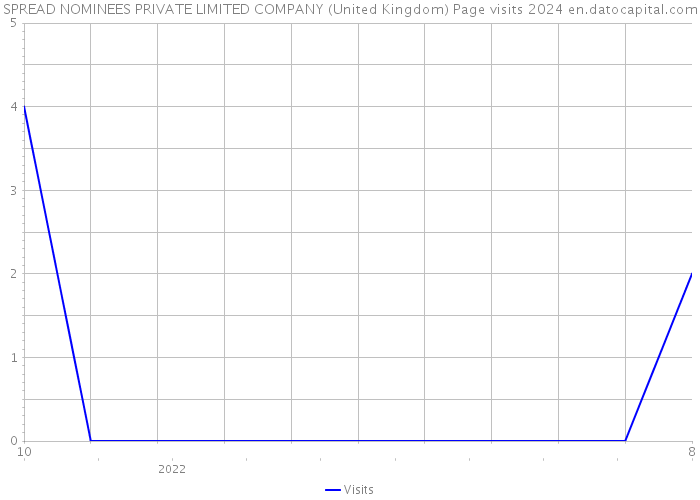 SPREAD NOMINEES PRIVATE LIMITED COMPANY (United Kingdom) Page visits 2024 
