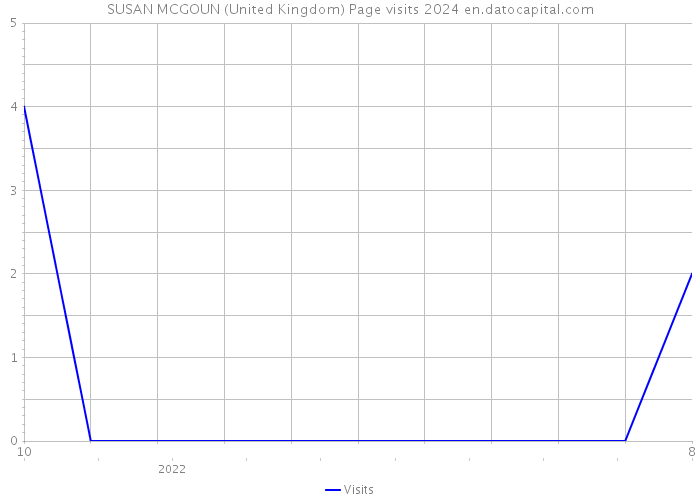 SUSAN MCGOUN (United Kingdom) Page visits 2024 