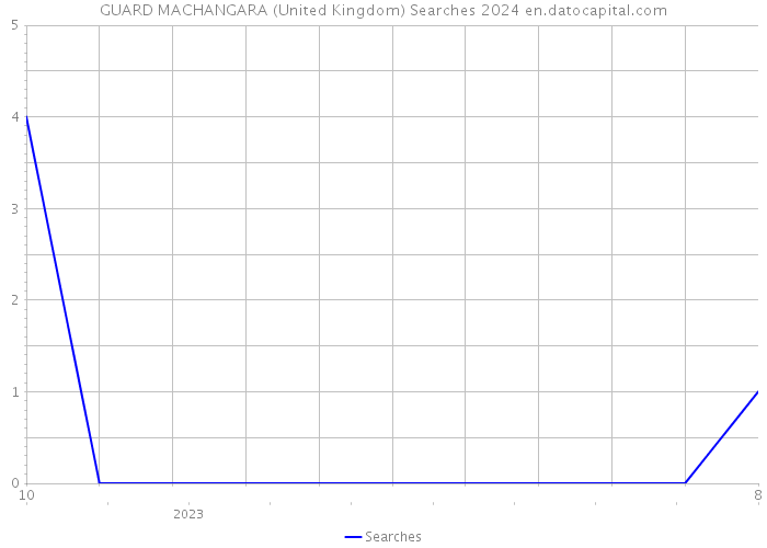 GUARD MACHANGARA (United Kingdom) Searches 2024 