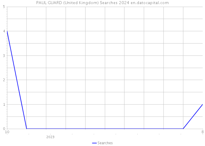 PAUL GUARD (United Kingdom) Searches 2024 