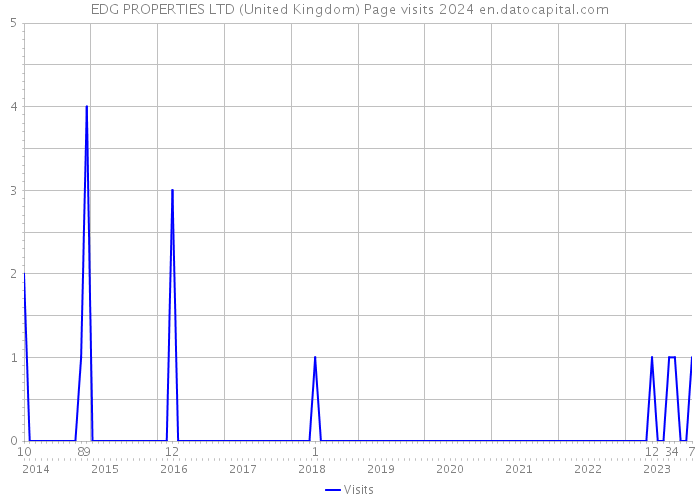 EDG PROPERTIES LTD (United Kingdom) Page visits 2024 