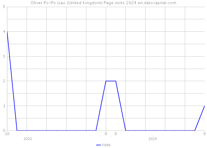 Oliver Po-Po Liao (United Kingdom) Page visits 2024 