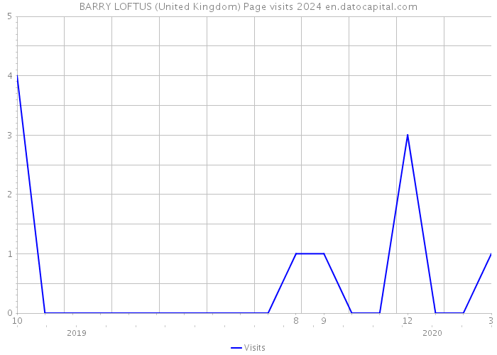 BARRY LOFTUS (United Kingdom) Page visits 2024 