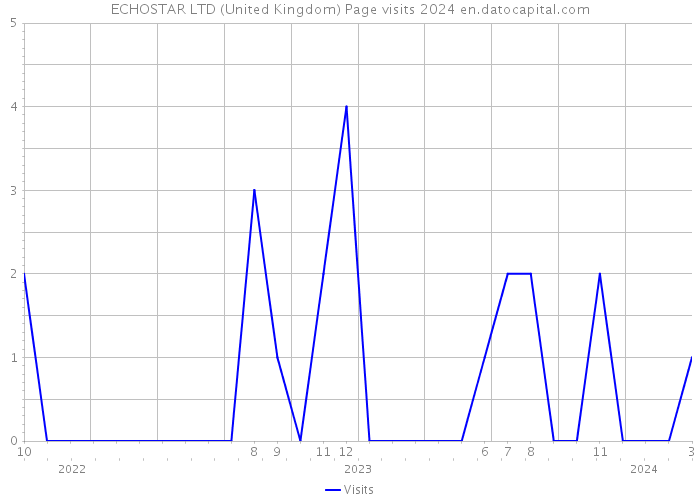 ECHOSTAR LTD (United Kingdom) Page visits 2024 