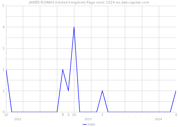 JAMES ROWAN (United Kingdom) Page visits 2024 