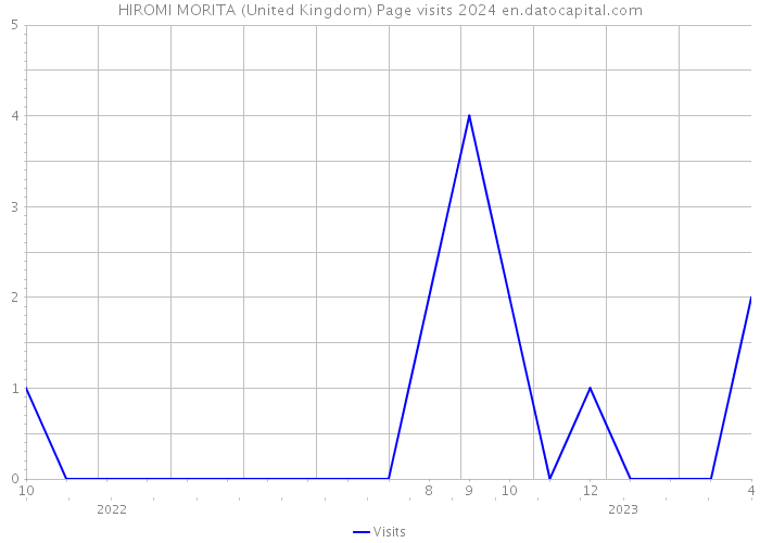 HIROMI MORITA (United Kingdom) Page visits 2024 