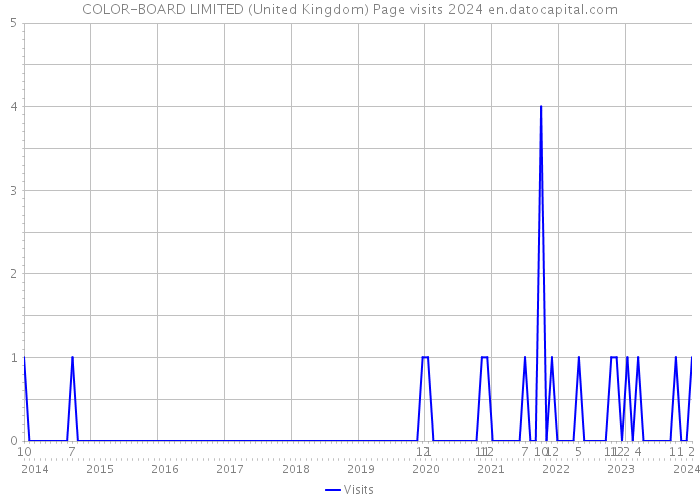 COLOR-BOARD LIMITED (United Kingdom) Page visits 2024 