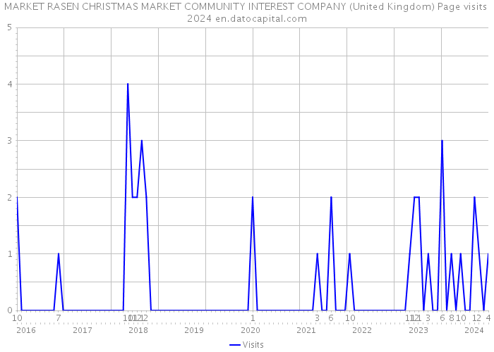 MARKET RASEN CHRISTMAS MARKET COMMUNITY INTEREST COMPANY (United Kingdom) Page visits 2024 