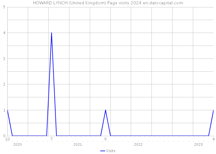 HOWARD LYNCH (United Kingdom) Page visits 2024 