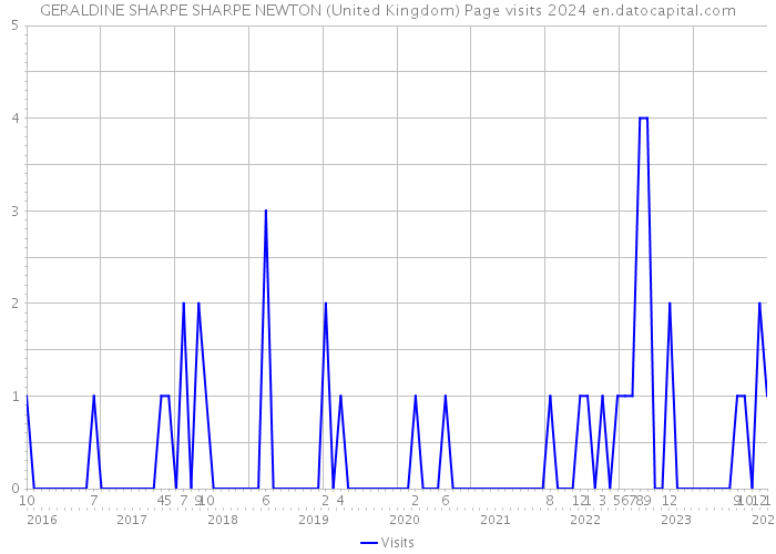 GERALDINE SHARPE SHARPE NEWTON (United Kingdom) Page visits 2024 