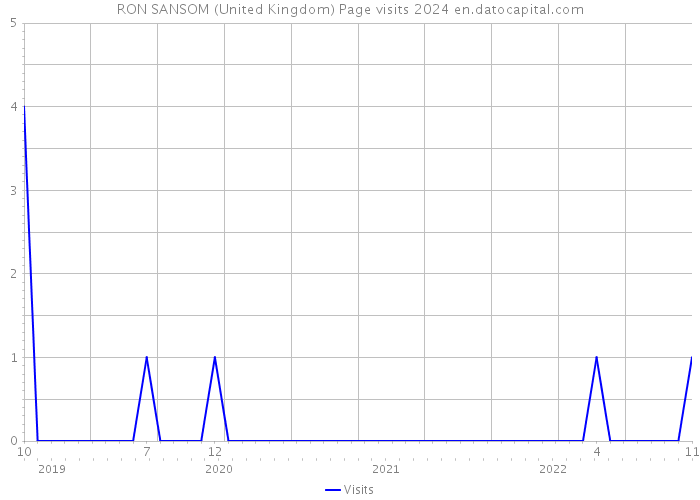RON SANSOM (United Kingdom) Page visits 2024 