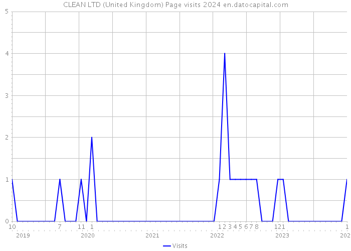 CLEAN LTD (United Kingdom) Page visits 2024 