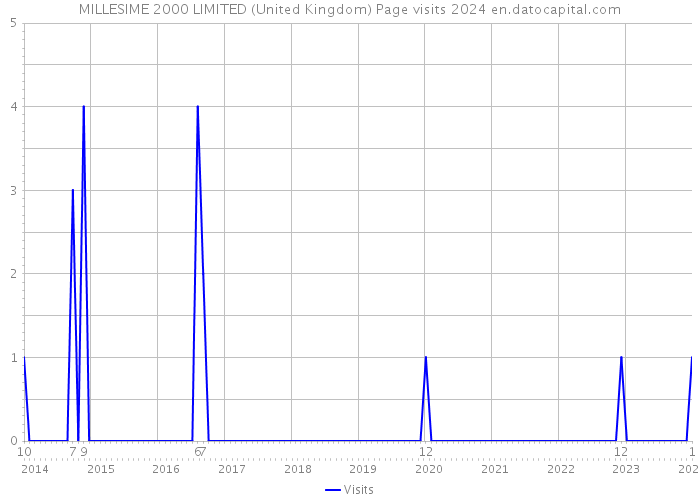 MILLESIME 2000 LIMITED (United Kingdom) Page visits 2024 