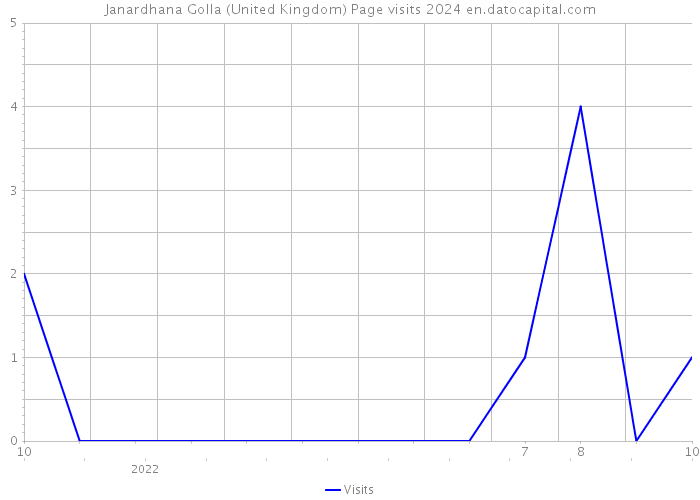 Janardhana Golla (United Kingdom) Page visits 2024 