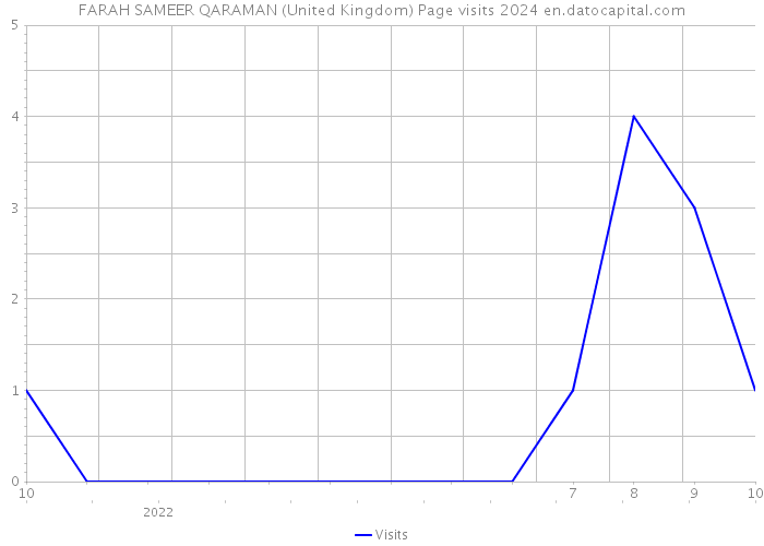 FARAH SAMEER QARAMAN (United Kingdom) Page visits 2024 