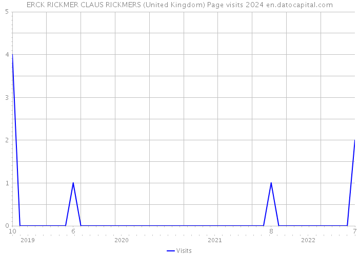 ERCK RICKMER CLAUS RICKMERS (United Kingdom) Page visits 2024 