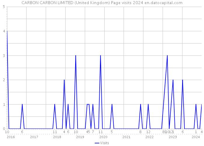 CARBON CARBON LIMITED (United Kingdom) Page visits 2024 