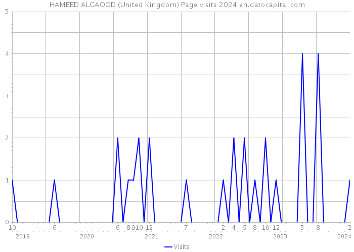 HAMEED ALGAOOD (United Kingdom) Page visits 2024 