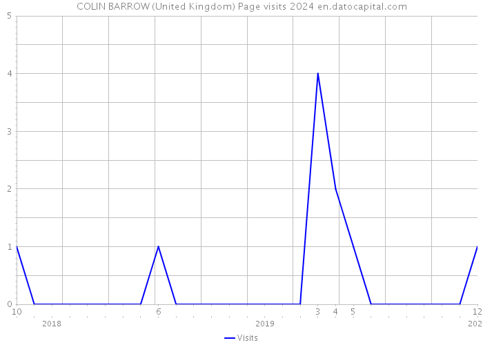 COLIN BARROW (United Kingdom) Page visits 2024 
