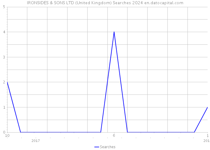 IRONSIDES & SONS LTD (United Kingdom) Searches 2024 