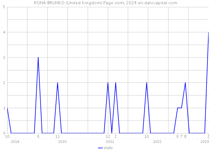 RONA BRUNKO (United Kingdom) Page visits 2024 