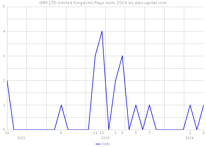 IMM LTD (United Kingdom) Page visits 2024 