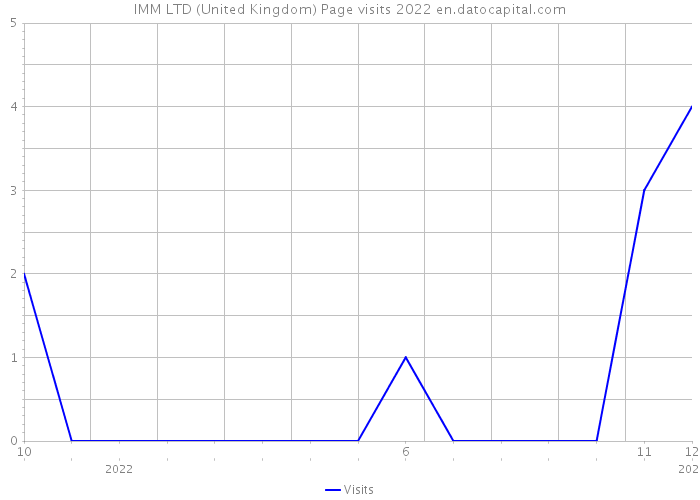 IMM LTD (United Kingdom) Page visits 2022 