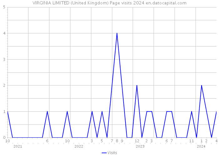 VIRGINIA LIMITED (United Kingdom) Page visits 2024 