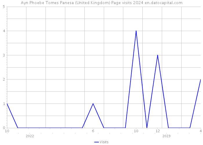 Ayn Phoebe Tomes Panesa (United Kingdom) Page visits 2024 