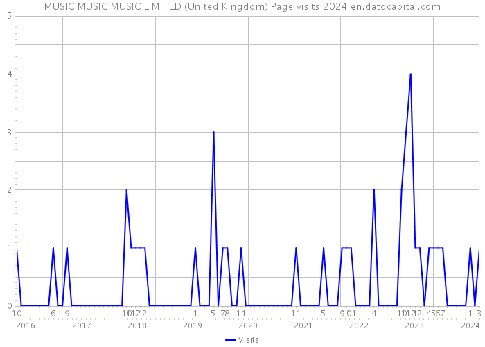 MUSIC MUSIC MUSIC LIMITED (United Kingdom) Page visits 2024 