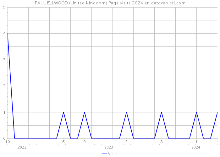 PAUL ELLWOOD (United Kingdom) Page visits 2024 