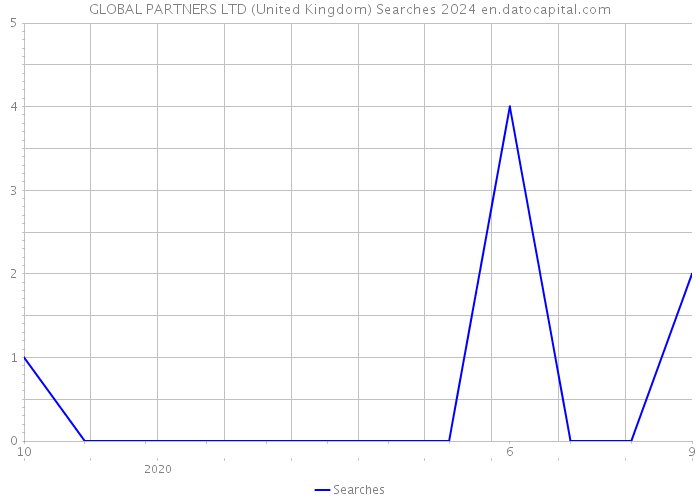 GLOBAL PARTNERS LTD (United Kingdom) Searches 2024 