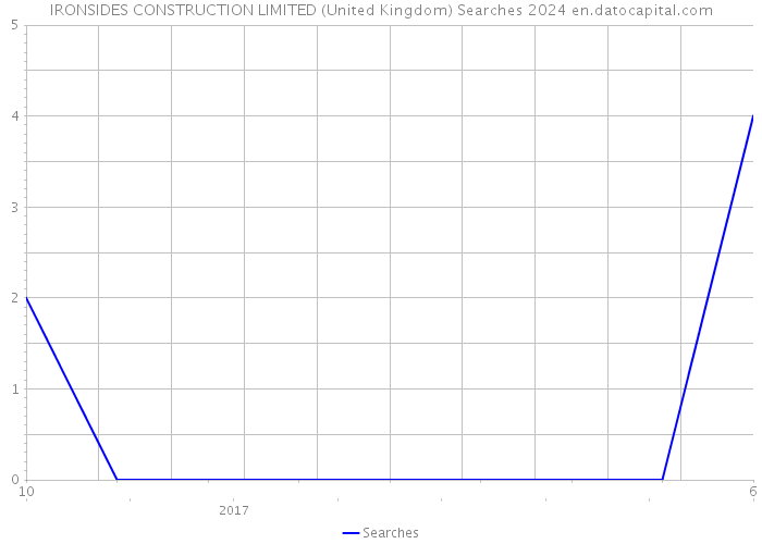 IRONSIDES CONSTRUCTION LIMITED (United Kingdom) Searches 2024 