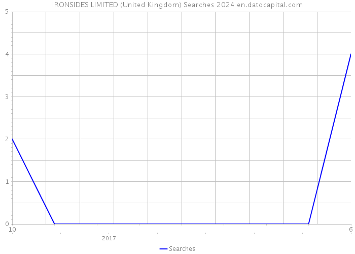 IRONSIDES LIMITED (United Kingdom) Searches 2024 