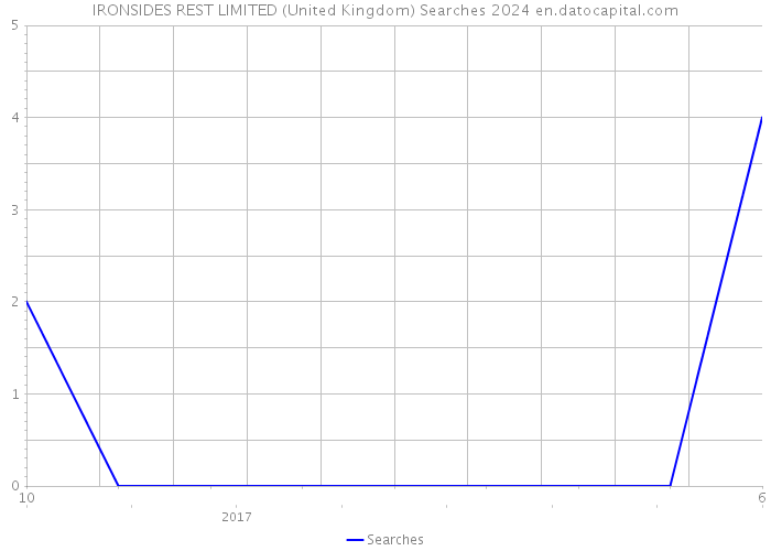 IRONSIDES REST LIMITED (United Kingdom) Searches 2024 