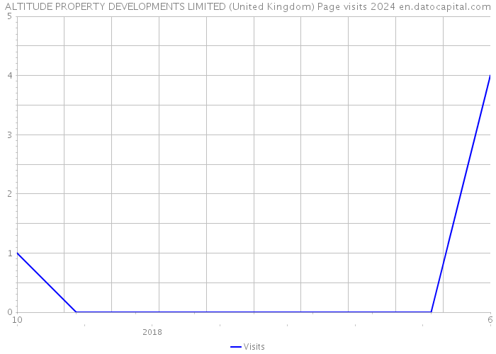 ALTITUDE PROPERTY DEVELOPMENTS LIMITED (United Kingdom) Page visits 2024 