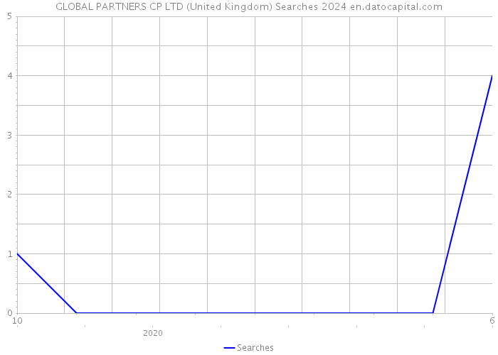 GLOBAL PARTNERS CP LTD (United Kingdom) Searches 2024 