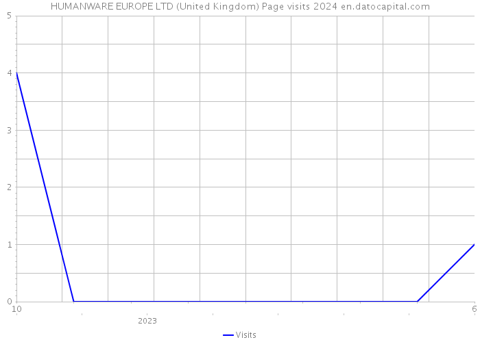 HUMANWARE EUROPE LTD (United Kingdom) Page visits 2024 