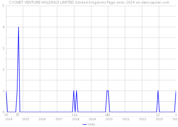 CYGNET VENTURE HOLDINGS LIMITED (United Kingdom) Page visits 2024 