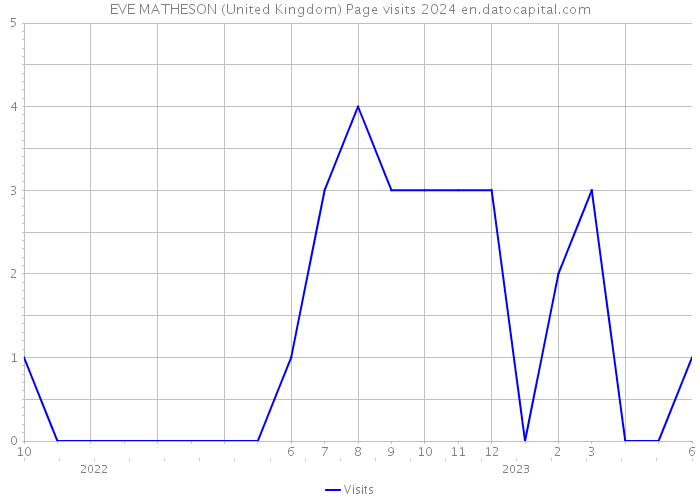 EVE MATHESON (United Kingdom) Page visits 2024 