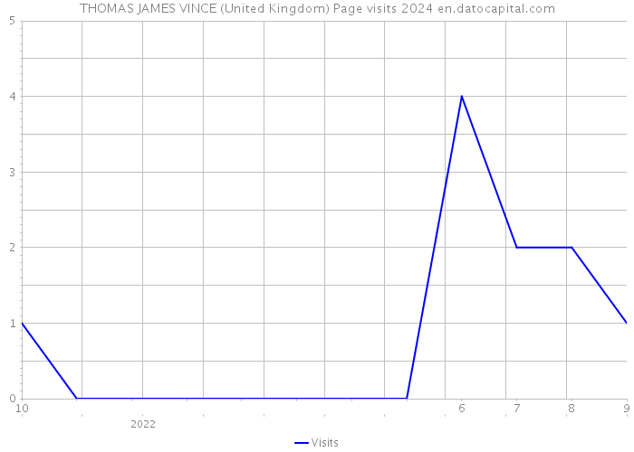 THOMAS JAMES VINCE (United Kingdom) Page visits 2024 