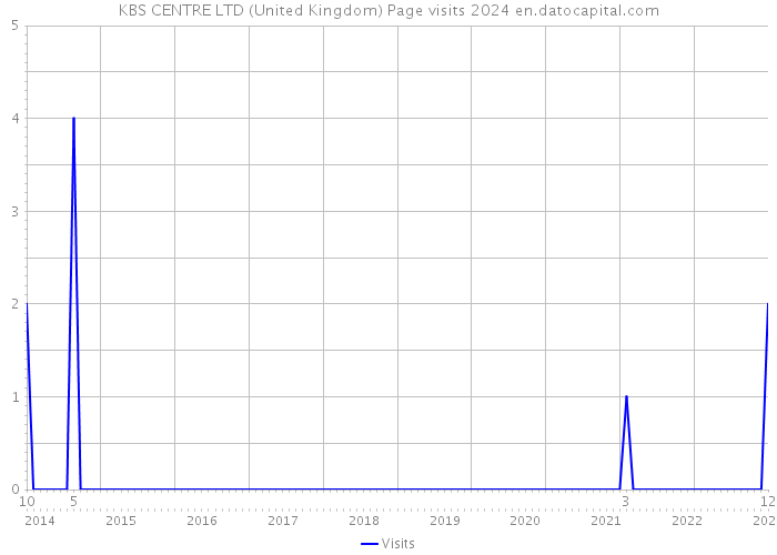 KBS CENTRE LTD (United Kingdom) Page visits 2024 